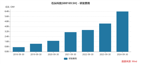 销售投入从高利润向高增长转换m6米乐注册石头科技加大研发(图2)
