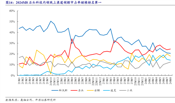 销售投入从高利润向高增长转换m6米乐注册石头科技加大研发(图3)