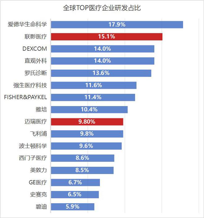 医械巨头业绩表现盘点｜TOP10