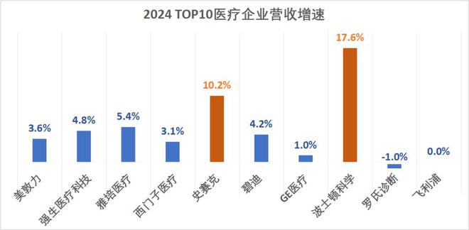 医械巨头业绩表现盘点｜TOP10(图2)